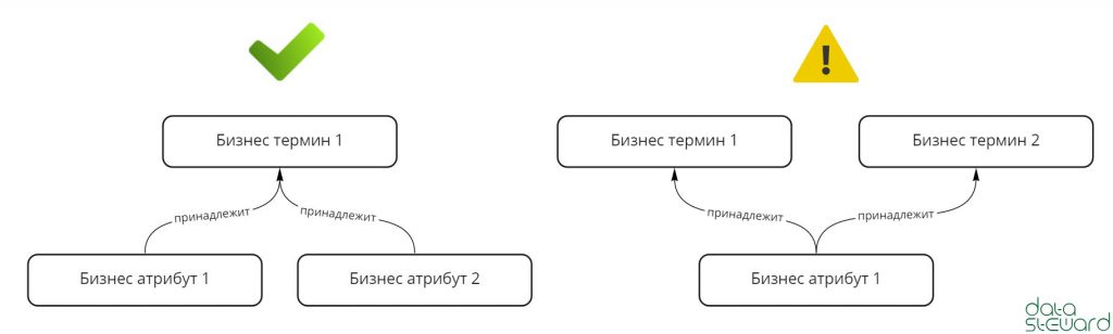 Взаимоотношения между бизнес атрибутом и бизнес термином в управлении данными